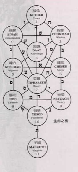 生命之樹|【延伸閱讀】「卡巴拉生命樹」介紹